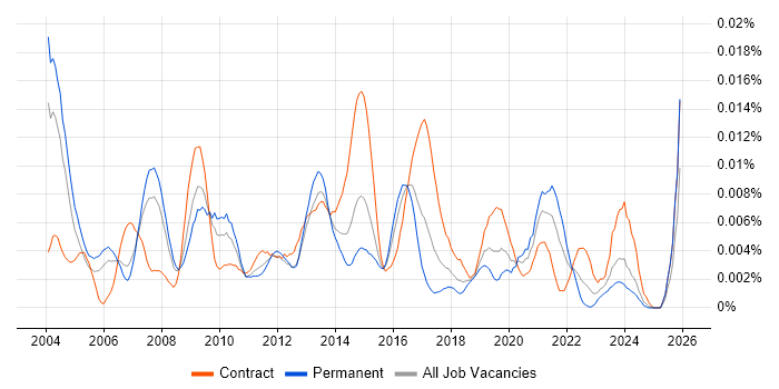 UI Specialist job vacancy trend in the UK