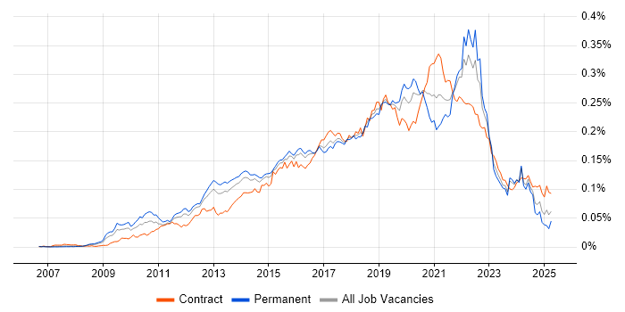 Job vacancy trend for UI/UX Designer in the UK