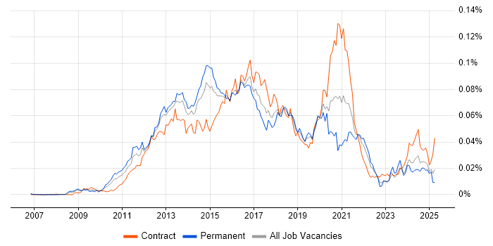 Job vacancy trend for UI/UX Developer in the UK