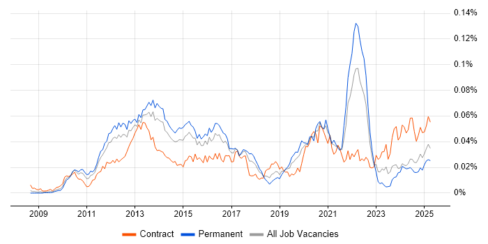 Job vacancy trend for UIKit in the UK Job vacancy trend for UIKit in the UK