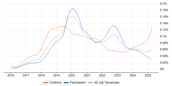 Job vacancy trend for UiPath in the UK