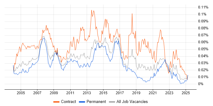Job vacancy trend for 1st/2nd Line Desktop Support in the UK excluding London Job vacancy trend for 1st/2nd Line Desktop Support in the UK excluding London