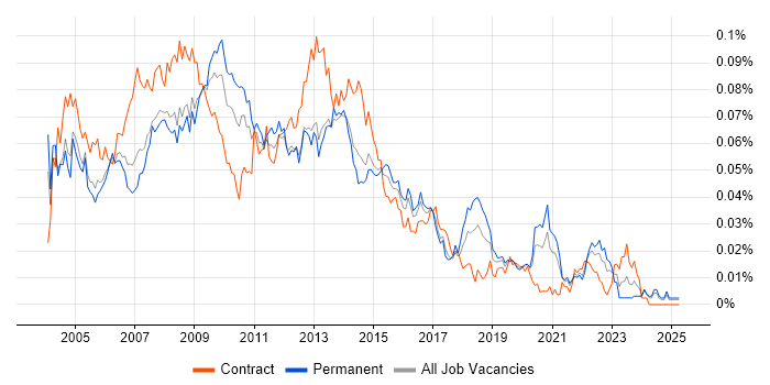 Job vacancy trend for 1st/2nd Line Help Desk Support in the UK excluding London Job vacancy trend for 1st/2nd Line Help Desk Support in the UK excluding London