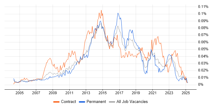 Job vacancy trend for 1st/2nd Line Service Desk Analyst in the UK excluding London Job vacancy trend for 1st/2nd Line Service Desk Analyst in the UK excluding London