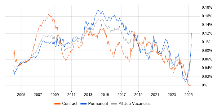 Job vacancy trend for 1st/2nd Line Support Analyst in the UK excluding London Job vacancy trend for 1st/2nd Line Support Analyst in the UK excluding London