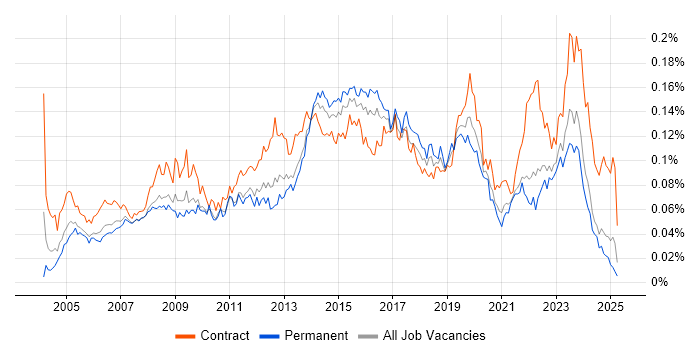 Job vacancy trend for 1st/2nd Line Support Engineer in the UK excluding London Job vacancy trend for 1st/2nd Line Support Engineer in the UK excluding London