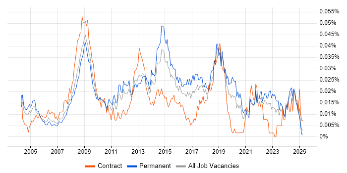 Job vacancy trend for 1st/2nd Line Support Technician in the UK excluding London Job vacancy trend for 1st/2nd Line Support Technician in the UK excluding London