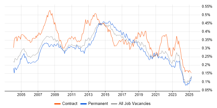 Job vacancy trend for 1st/2nd Line Support in the UK excluding London Job vacancy trend for 1st/2nd Line Support in the UK excluding London