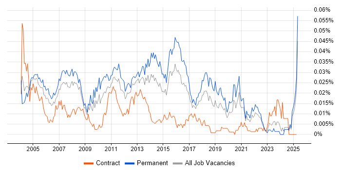 Job vacancy trend for 1st/2nd Line Technical Support in the UK excluding London Job vacancy trend for 1st/2nd Line Technical Support in the UK excluding London