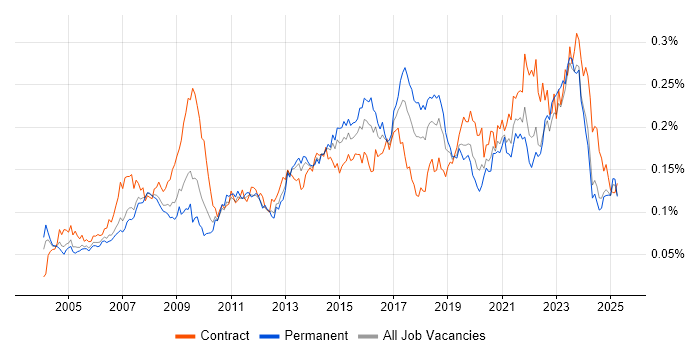 Job vacancy trend for 1st Line Engineer in the UK excluding London Job vacancy trend for 1st Line Engineer in the UK excluding London