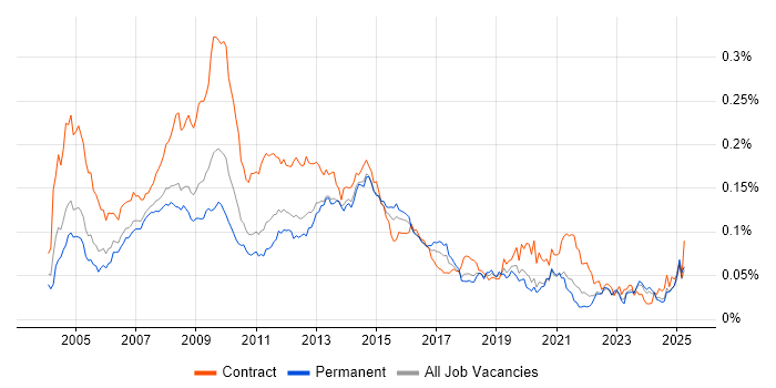 Job vacancy trend for First Line Help Desk Analyst in the UK excluding London Job vacancy trend for First Line Help Desk Analyst in the UK excluding London