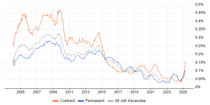 Job vacancy trend for First Line Help Desk Support in the UK excluding London Job vacancy trend for First Line Help Desk Support in the UK excluding London