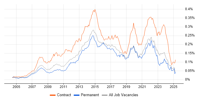 Job vacancy trend for 1st Line Service Desk Analyst in the UK excluding London Job vacancy trend for 1st Line Service Desk Analyst in the UK excluding London