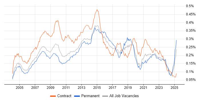 Job vacancy trend for 1st Line Support Analyst in the UK excluding London Job vacancy trend for 1st Line Support Analyst in the UK excluding London