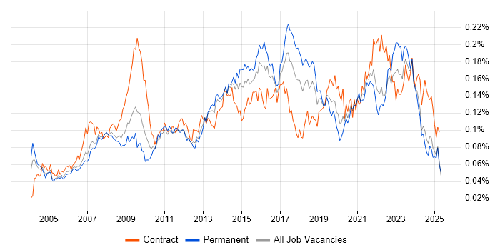 Job vacancy trend for 1st Line Support Engineer in the UK excluding London Job vacancy trend for 1st Line Support Engineer in the UK excluding London