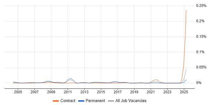 Job vacancy trend for 1st Line Support Manager in the UK excluding London Job vacancy trend for 1st Line Support Manager in the UK excluding London