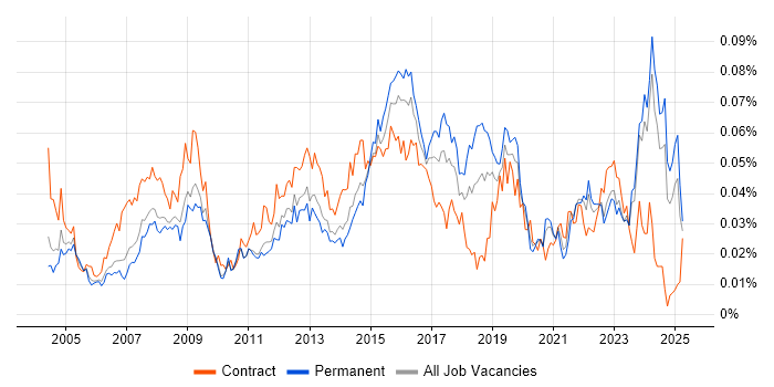 Job vacancy trend for 1st Line Support Technician in the UK excluding London Job vacancy trend for 1st Line Support Technician in the UK excluding London
