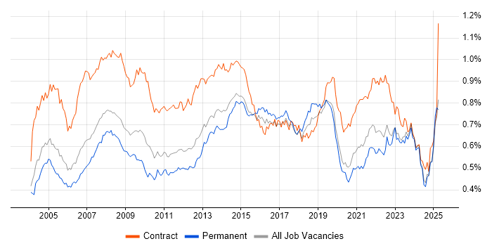 Job vacancy trend for 1st Line Support in the UK excluding London Job vacancy trend for 1st Line Support in the UK excluding London