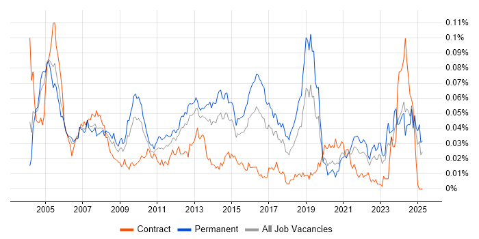 Job vacancy trend for 1st Line Technical Support in the UK excluding London Job vacancy trend for 1st Line Technical Support in the UK excluding London