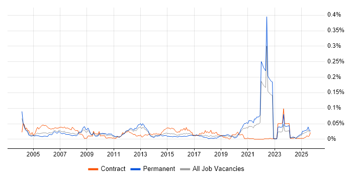 21 CFR Part 11 job vacancy trend in the UK excluding London