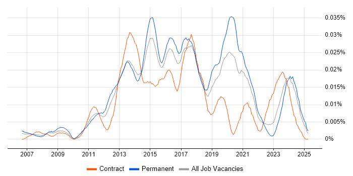 Job vacancy trend for 2nd/3rd Line Infrastructure Engineer in the UK excluding London Job vacancy trend for 2nd/3rd Line Infrastructure Engineer in the UK excluding London