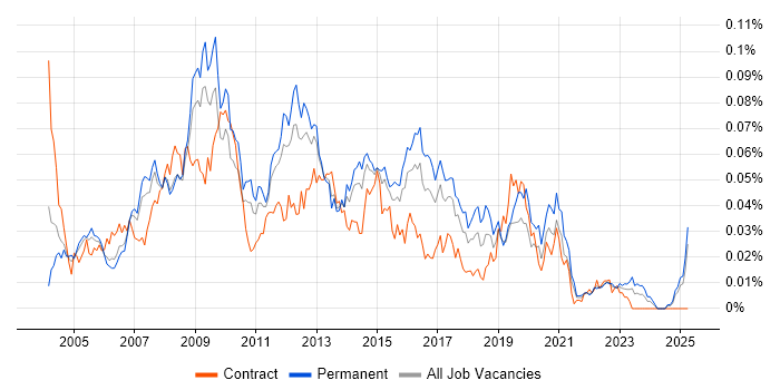 Job vacancy trend for 2nd/3rd Line Support Analyst in the UK excluding London Job vacancy trend for 2nd/3rd Line Support Analyst in the UK excluding London