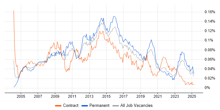 Job vacancy trend for 2nd/3rd Line Support Engineer in the UK excluding London