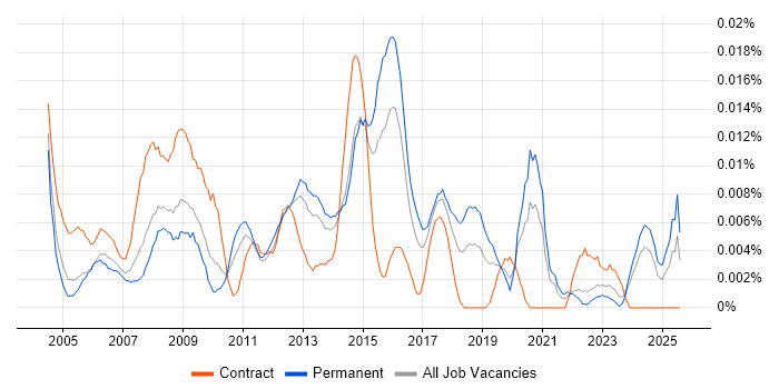 Job vacancy trend for 2nd/3rd Line Support Technician in the UK excluding London