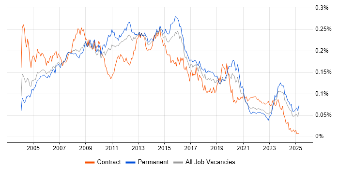 Job vacancy trend for 2nd/3rd Line Support in the UK excluding London Job vacancy trend for 2nd/3rd Line Support in the UK excluding London