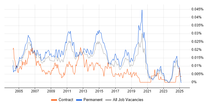Job vacancy trend for 2nd/3rd Line Technical Support in the UK excluding London Job vacancy trend for 2nd/3rd Line Technical Support in the UK excluding London