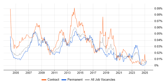 Job vacancy trend for 2nd Line Desktop Support Analyst in the UK excluding London Job vacancy trend for 2nd Line Desktop Support Analyst in the UK excluding London