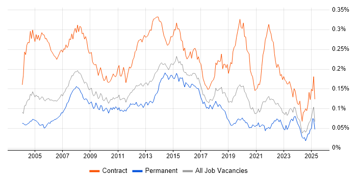 Job vacancy trend for 2nd Line Desktop Support in the UK excluding London Job vacancy trend for 2nd Line Desktop Support in the UK excluding London