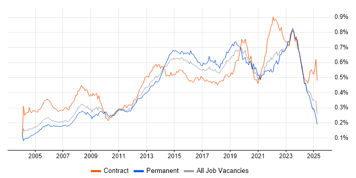 Job vacancy trend for 2nd Line Engineer in the UK excluding London Job vacancy trend for 2nd Line Engineer in the UK excluding London