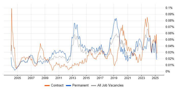 Job vacancy trend for 2nd Line Network Engineer in the UK excluding London Job vacancy trend for 2nd Line Network Engineer in the UK excluding London