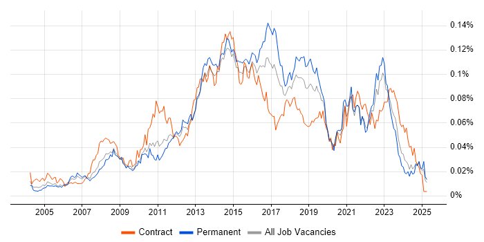 Job vacancy trend for 2nd Line Service Desk Analyst in the UK excluding London Job vacancy trend for 2nd Line Service Desk Analyst in the UK excluding London