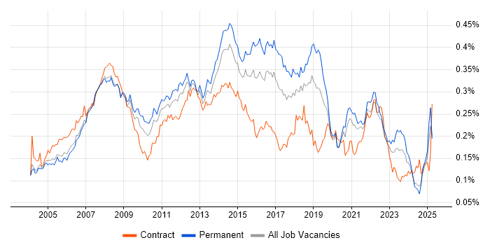 Job vacancy trend for 2nd Line Support Analyst in the UK excluding London Job vacancy trend for 2nd Line Support Analyst in the UK excluding London