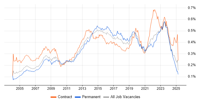 Job vacancy trend for 2nd Line Support Engineer in the UK excluding London