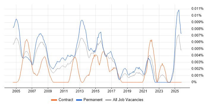 2nd Line Support Manager job vacancy trend in the UK excluding London