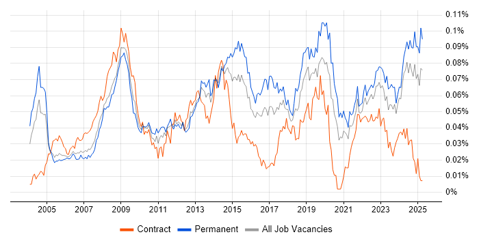 Job vacancy trend for 2nd Line Support Technician in the UK excluding London Job vacancy trend for 2nd Line Support Technician in the UK excluding London