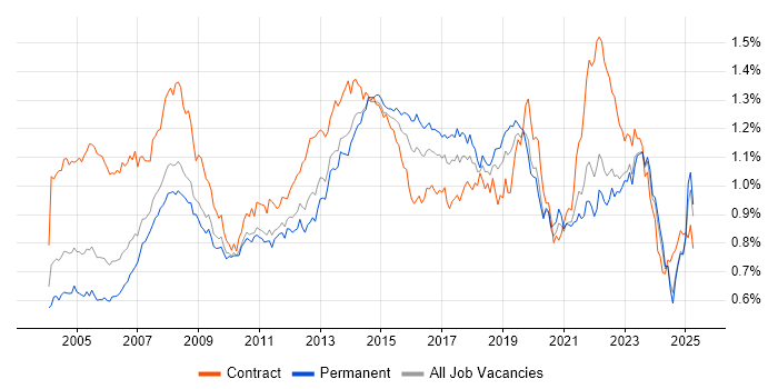 Job vacancy trend for 2nd Line Support in the UK excluding London
