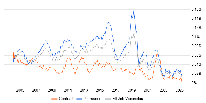 Job vacancy trend for 2nd Line Technical Support in the UK excluding London Job vacancy trend for 2nd Line Technical Support in the UK excluding London