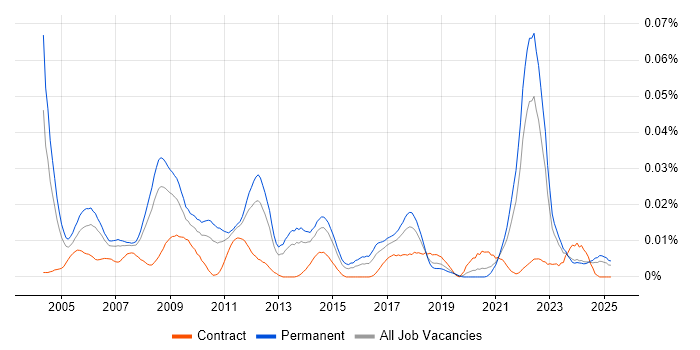 Job vacancy trend for 3D Animation in the UK excluding London Job vacancy trend for 3D Animation in the UK excluding London