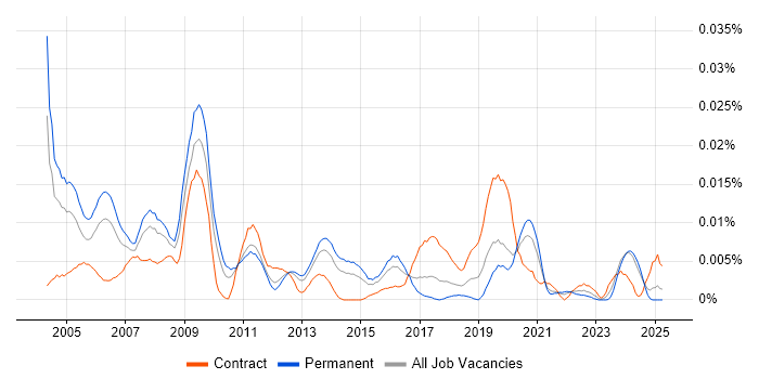 Job vacancy trend for 3D Artist in the UK excluding London Job vacancy trend for 3D Artist in the UK excluding London