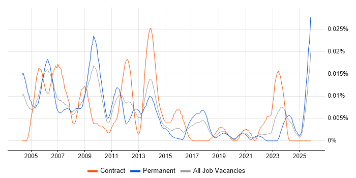 3D Designer job vacancy trend in the UK excluding London