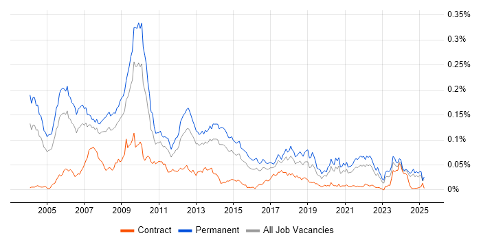 Job vacancy trend for 3D Graphics in the UK excluding London Job vacancy trend for 3D Graphics in the UK excluding London