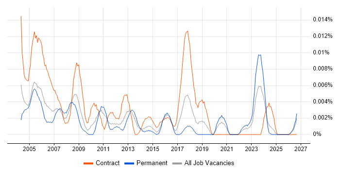 3D Modeller job vacancy trend in the UK excluding London