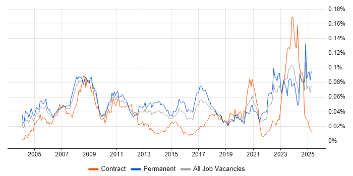 Job vacancy trend for 3D Modelling in the UK excluding London