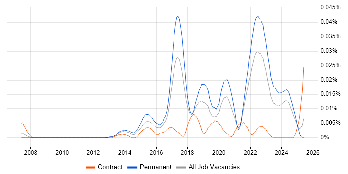Job vacancy trend for 3D Printing in the UK excluding London Job vacancy trend for 3D Printing in the UK excluding London