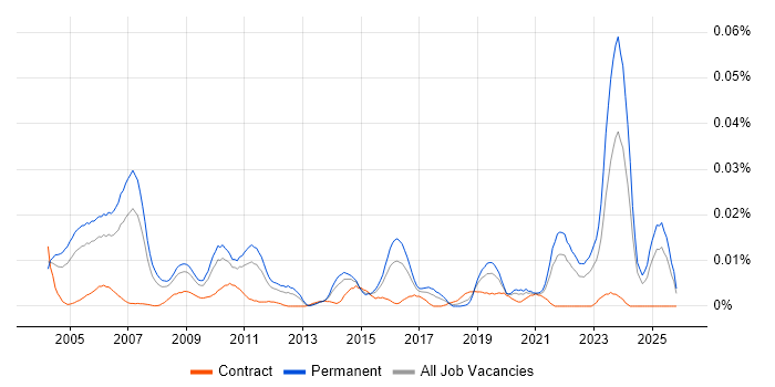 3D Rendering job vacancy trend in the UK excluding London