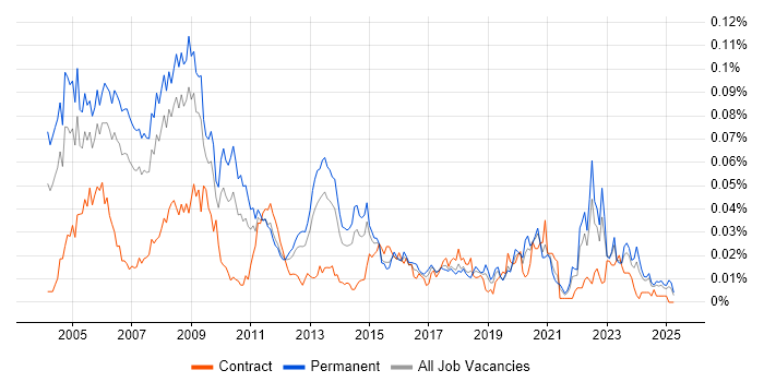 Job vacancy trend for 3ds Max in the UK excluding London Job vacancy trend for 3ds Max in the UK excluding London
